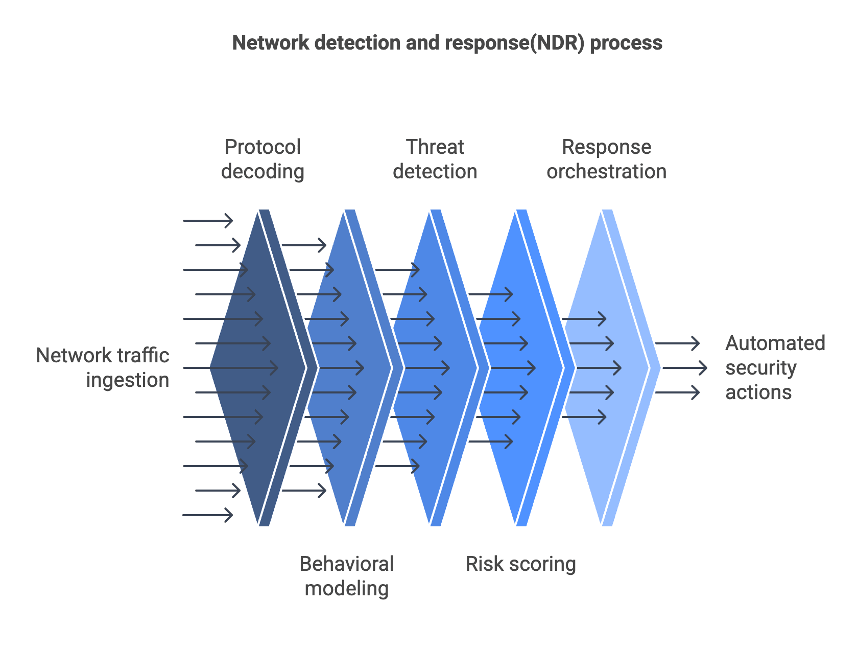 Diagram of the Network Detection and Response (NDR) process, including network traffic ingestion, protocol decoding, behavioral modeling, threat detection, risk scoring, and response orchestration leading to automated security actions.