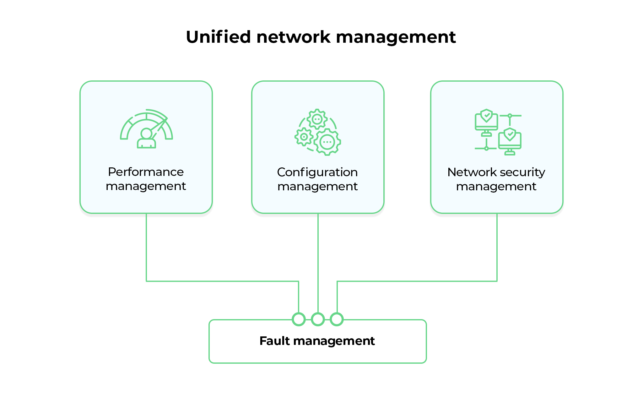 Unified Network Management System
