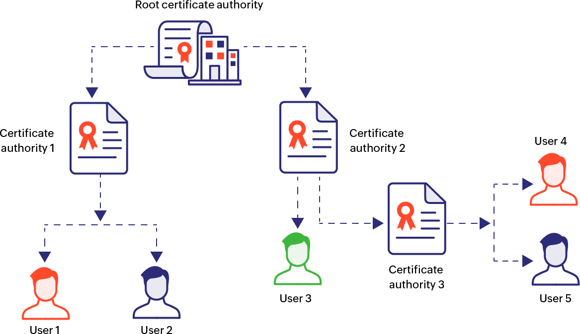 Hierarchical model - chain of trust - Key Manager Plus