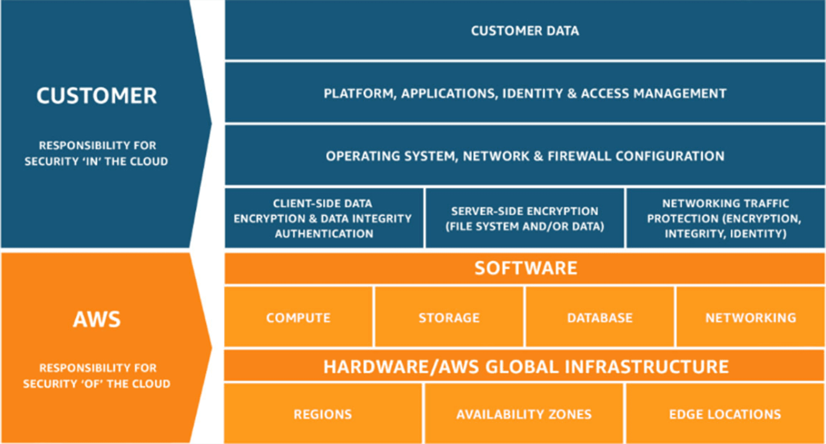 A shared responsibility model from AWS elaborating what party, i.e. the provider and the customer is held responsible form