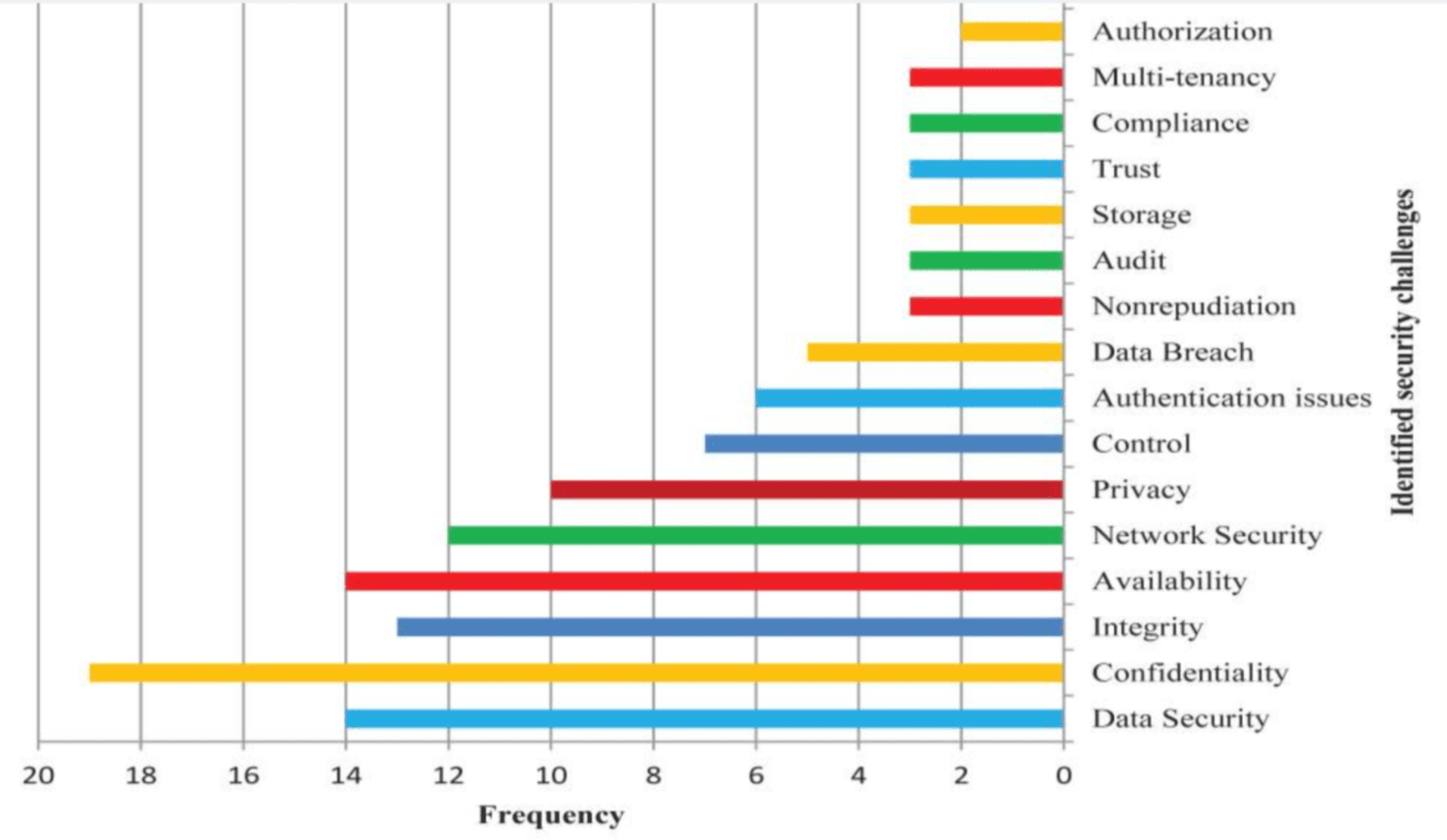 Frequent cloud computing security challenges encountered in healthcare