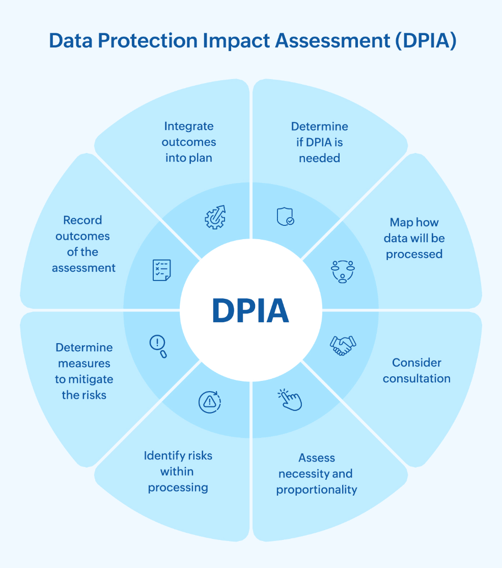 How to get started with a DPIA