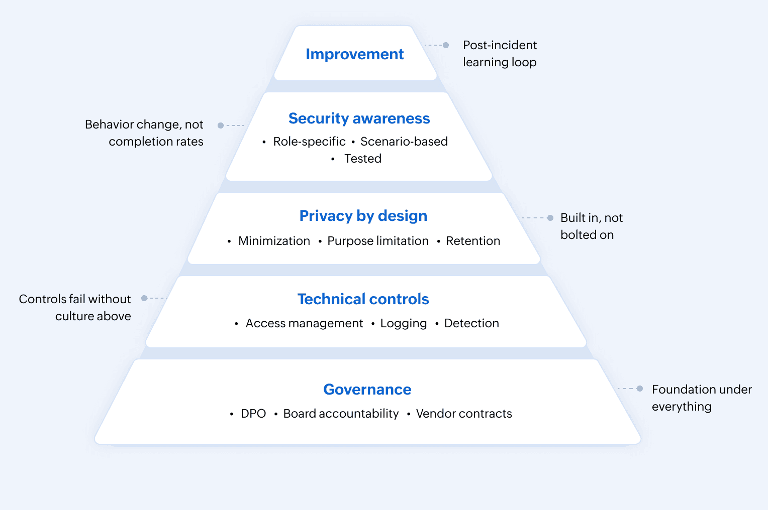 Building a privacy-centric security culture