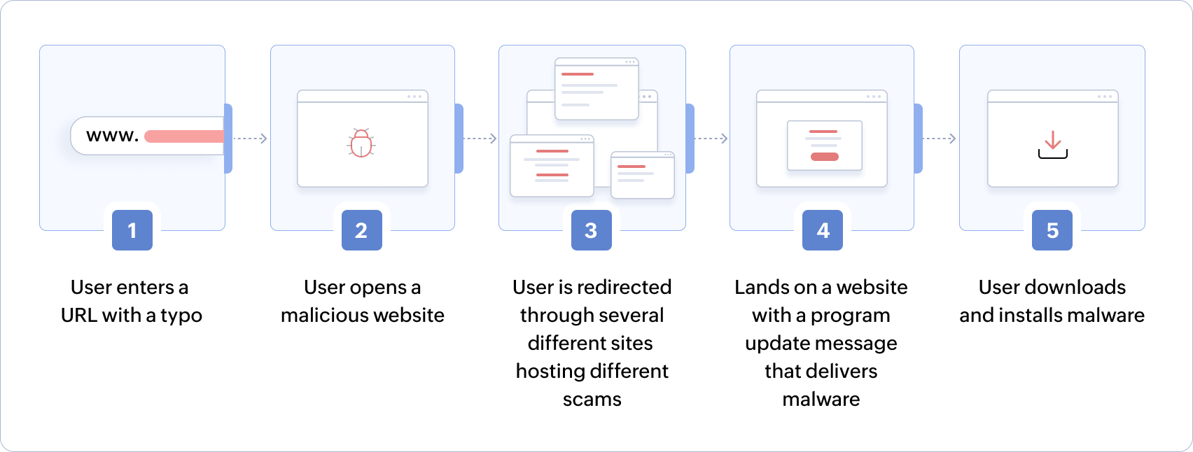 How typosquatting works