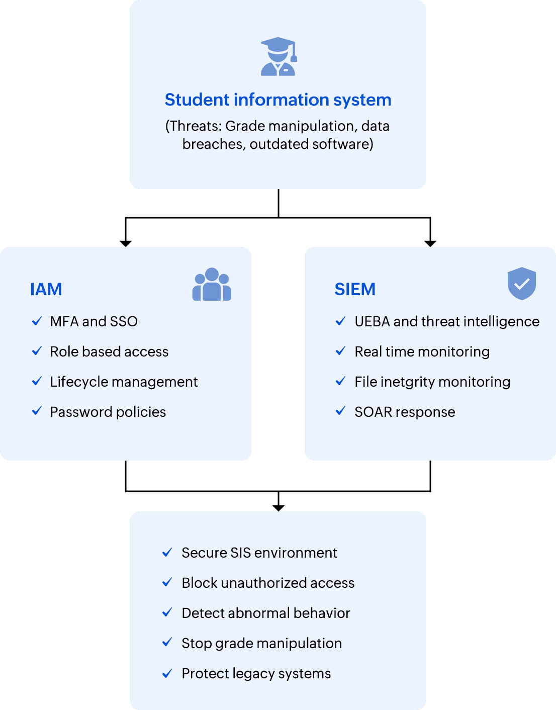 How SIEM and IAM combine to help prevent attacks on the SIS.