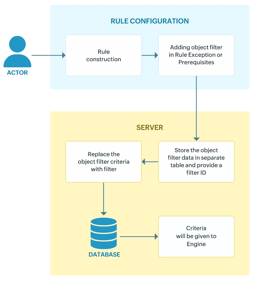 Object filtering for rule fine-tuning