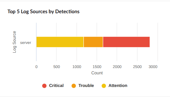 Security dashboard widgets