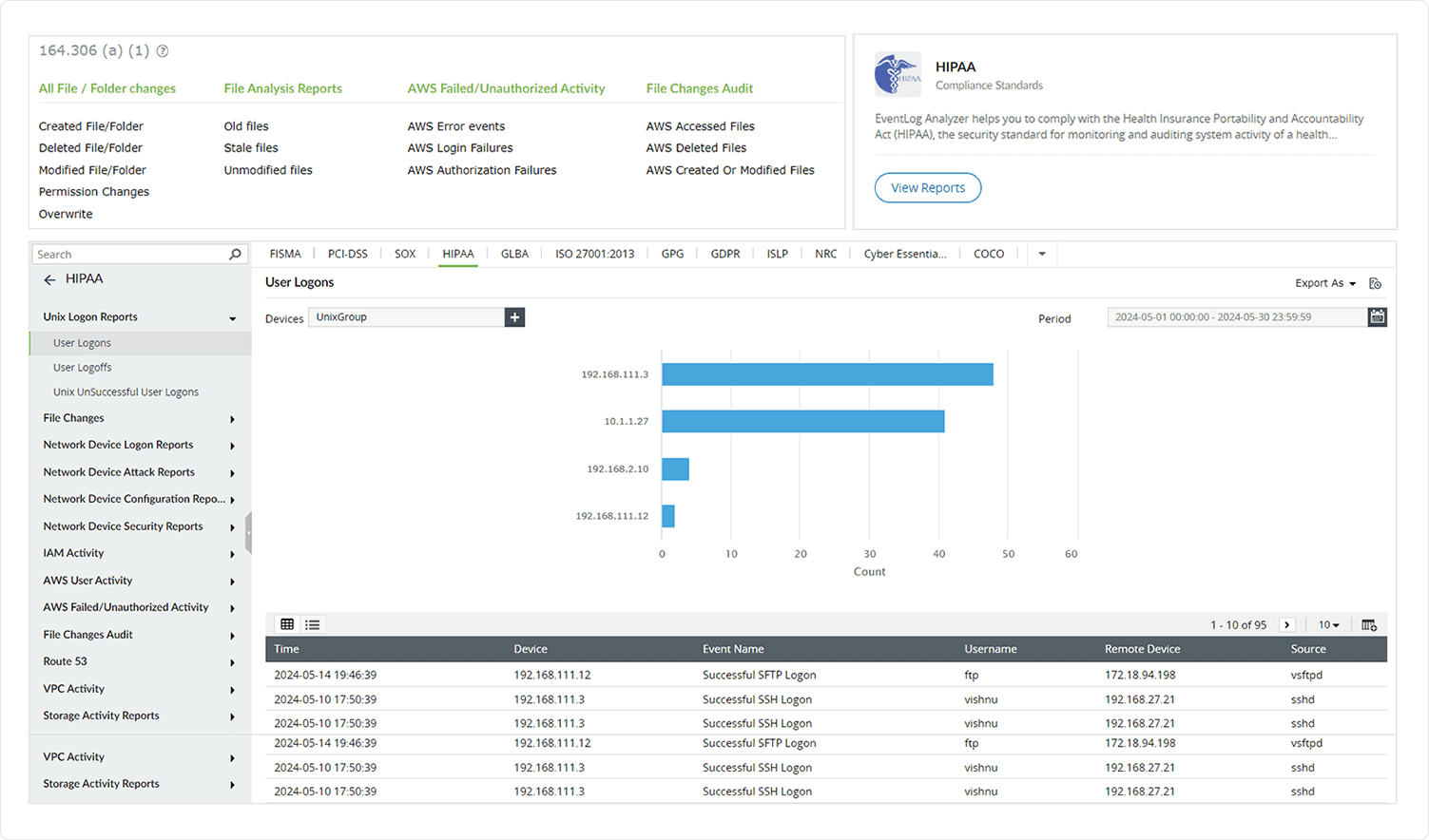 Log360's compliance reports helps organizations fulfill HIPAA requirements