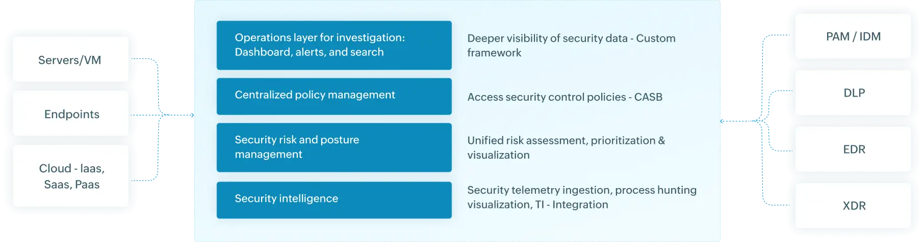 How Log360 unified security platform works