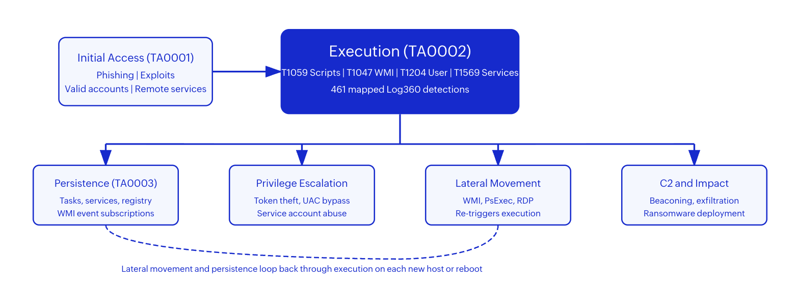 Execution is the tactical hub. Every downstream tactic depends on it, and lateral movement and persistence loop back through it.
