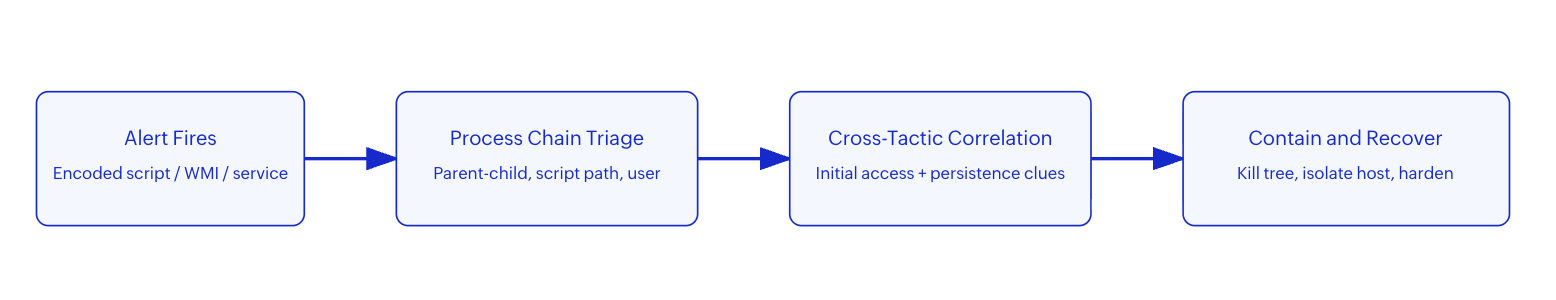 TA0002 investigation workflow from initial alert through containment.