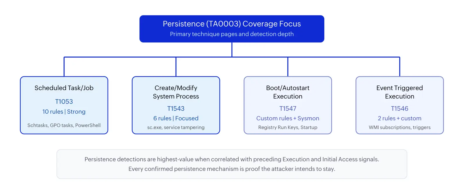 TA0003 persistence coverage priorities in the Log360 detection model.