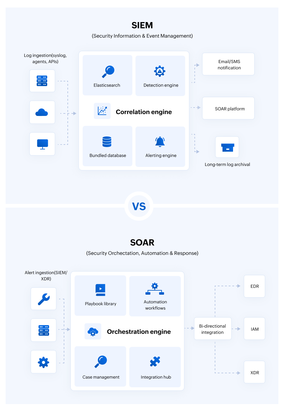 An image that differentiates SIEM and SOAR based on their working