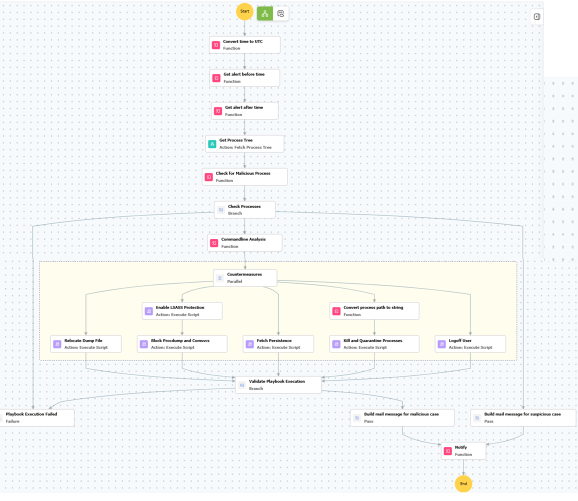 Execution Workflow