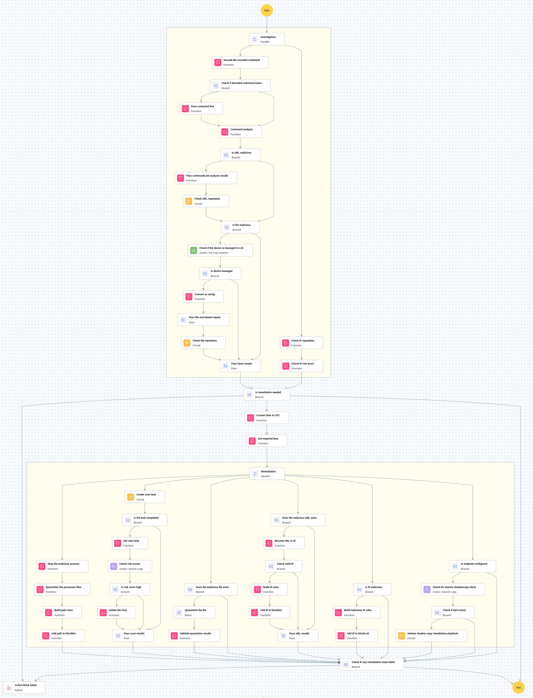 Execution Workflow
