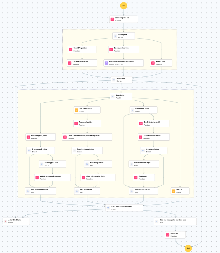 Execution Workflow