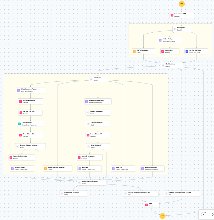 Execution Workflow