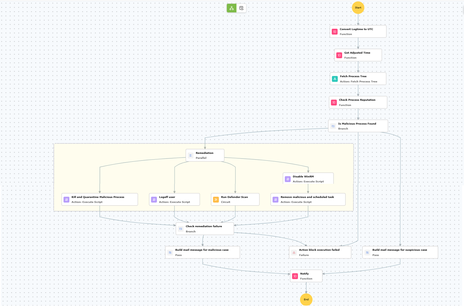 Execution Workflow