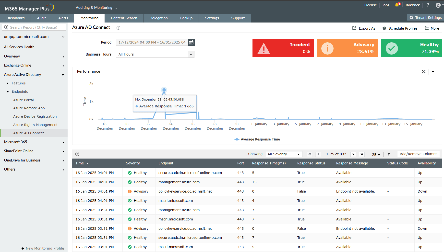 Endpoint response rates for Microsoft Entra ID in M365 Manager Plus.