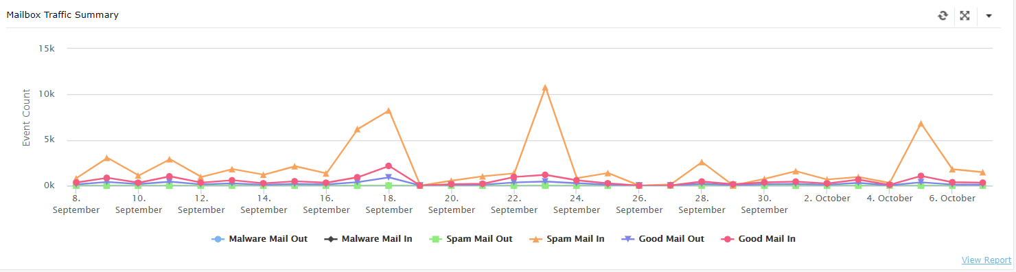 Mail Traffic Summary Dashboard