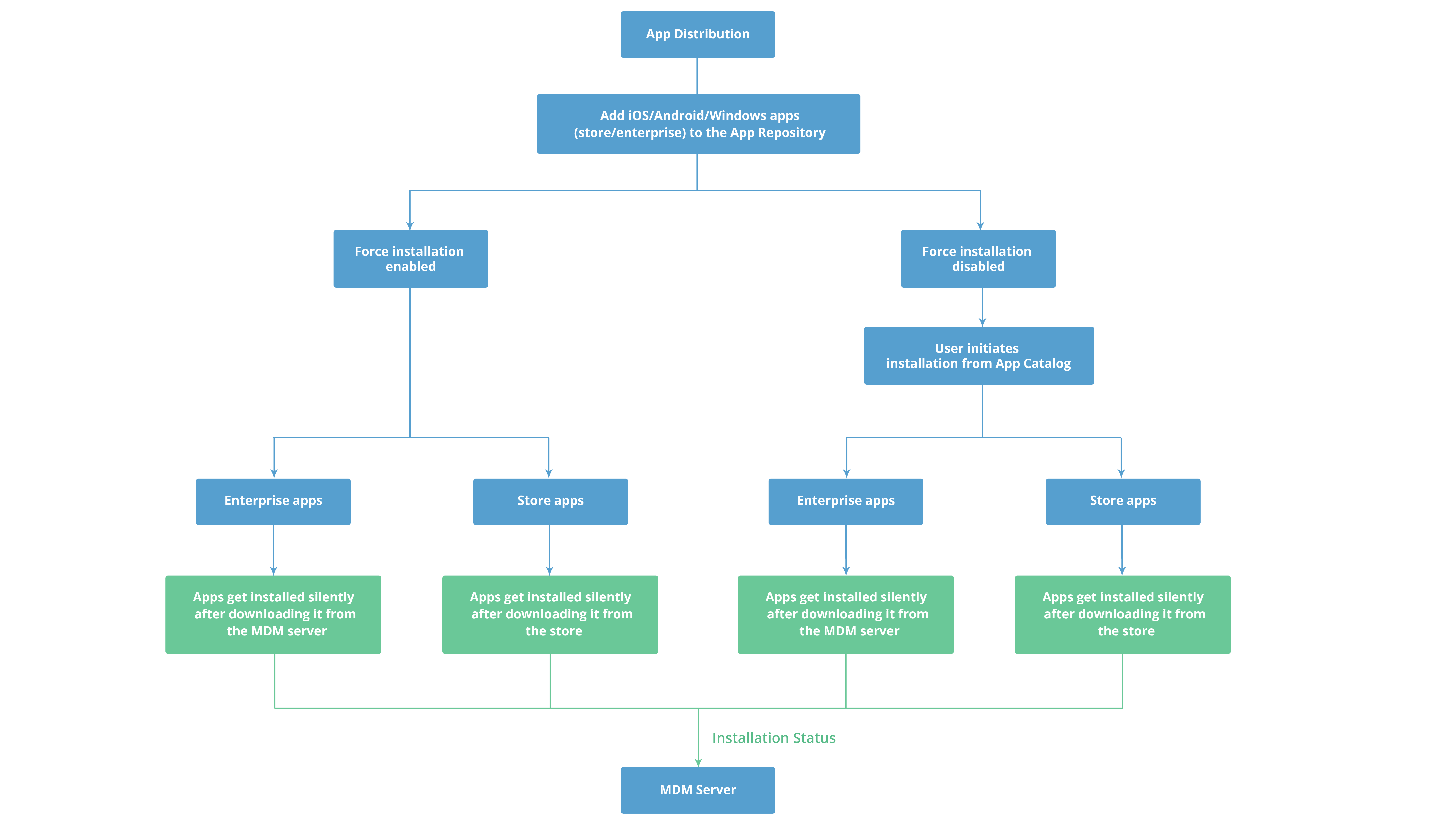 Mobile Application Management workflow