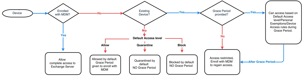 Flowchart describing Conditional Exchange Access workflow