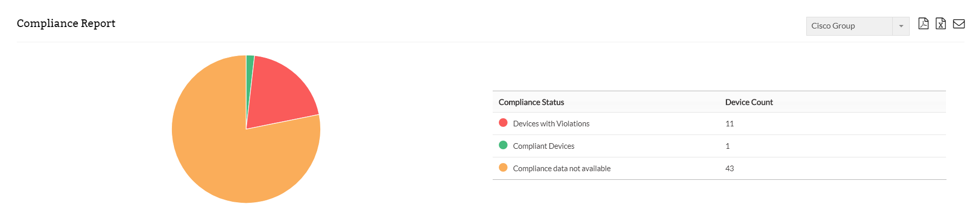Compliance reports in NCM