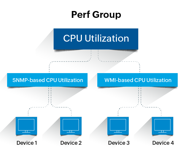 Perf Group Group performance monitors in OpManager: Perf group flowchart