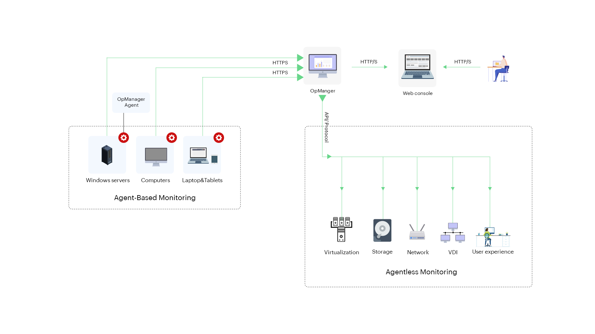 Agent-based vs Agentless monitoring