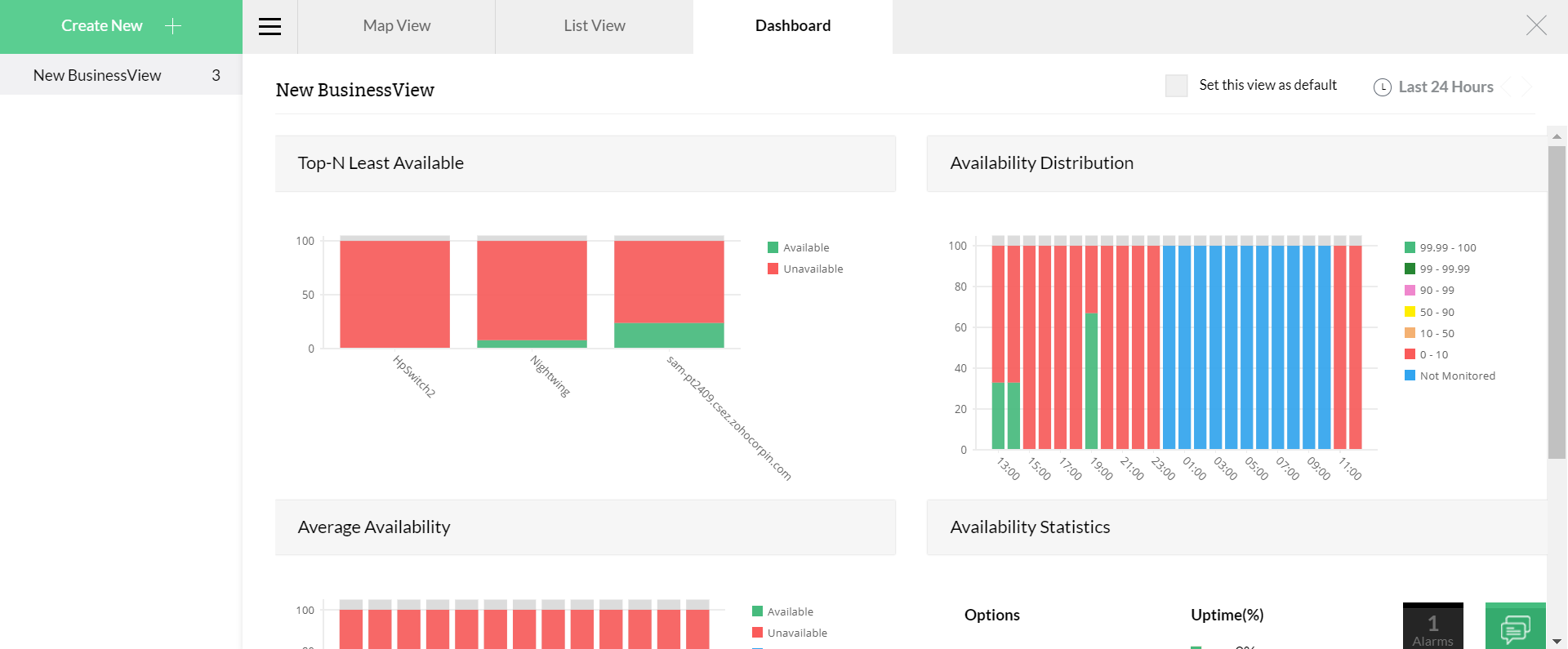 Business view reports on OpManager: Business view trends dashboard