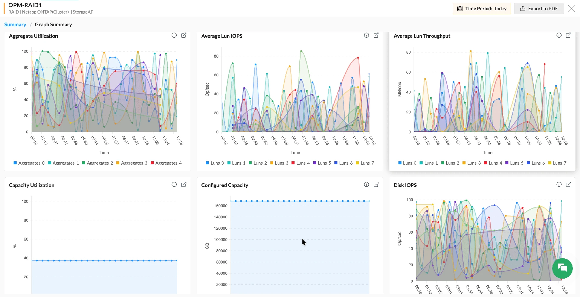 Performance monitoring