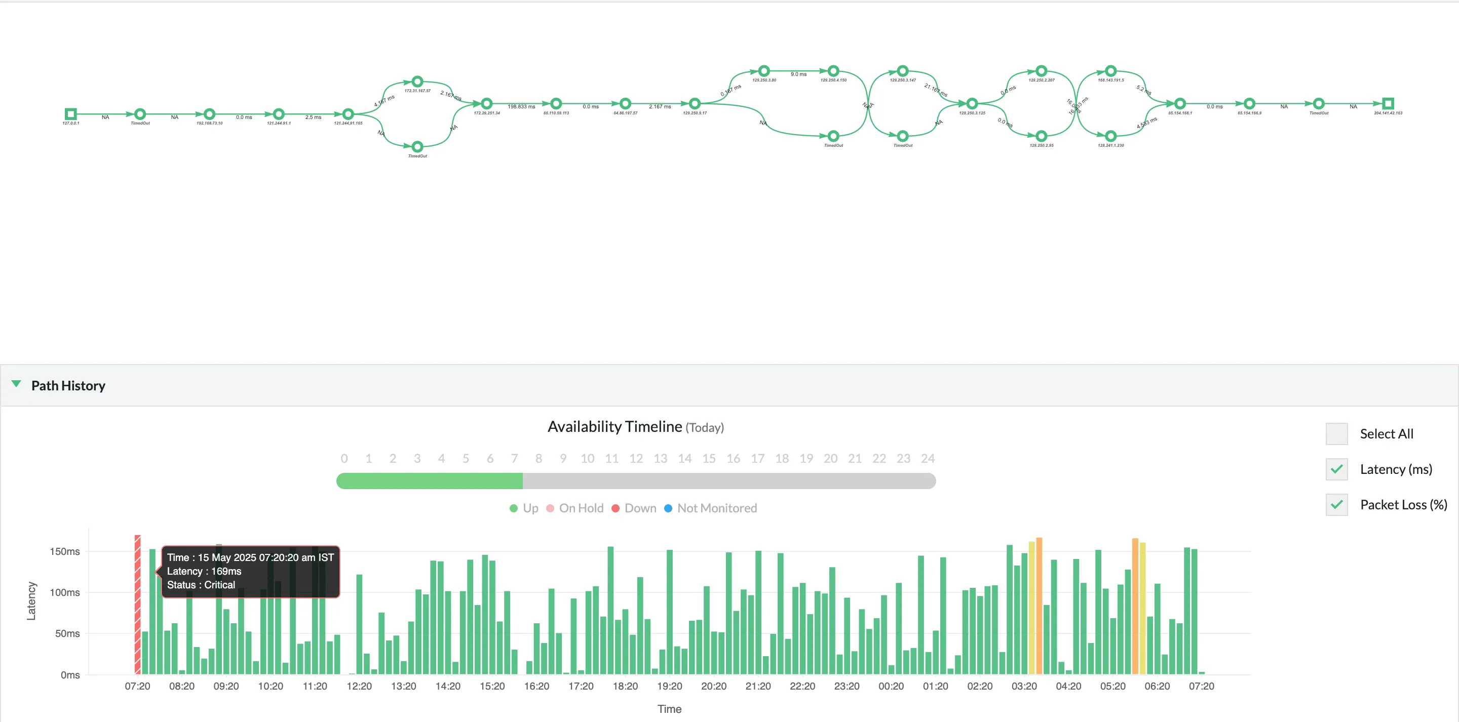 Network performance