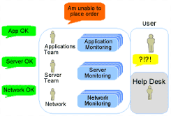 Network Monitoring without an integrated approach