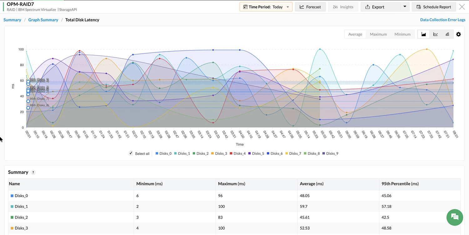 Monitoring key performance indicators