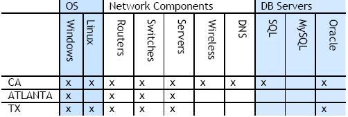 Infrastructure Components