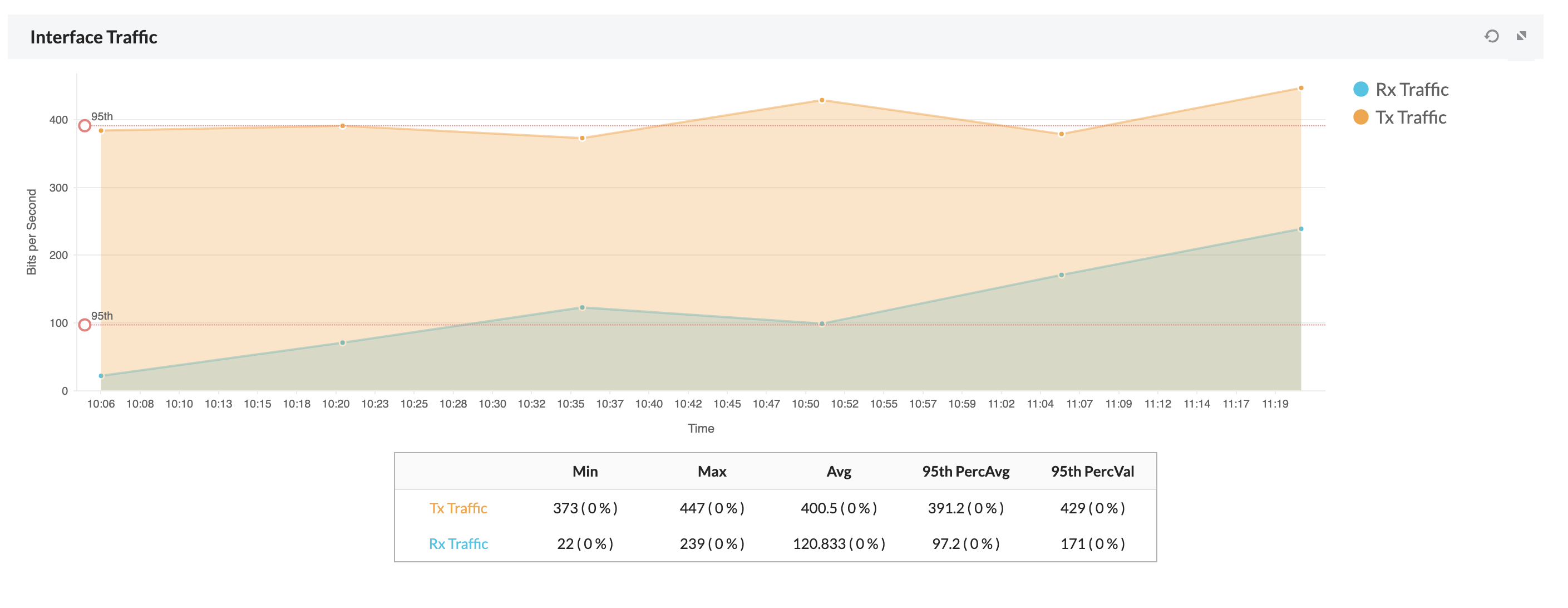 Graphs for Interface Monitor - ManageEngine OpManager