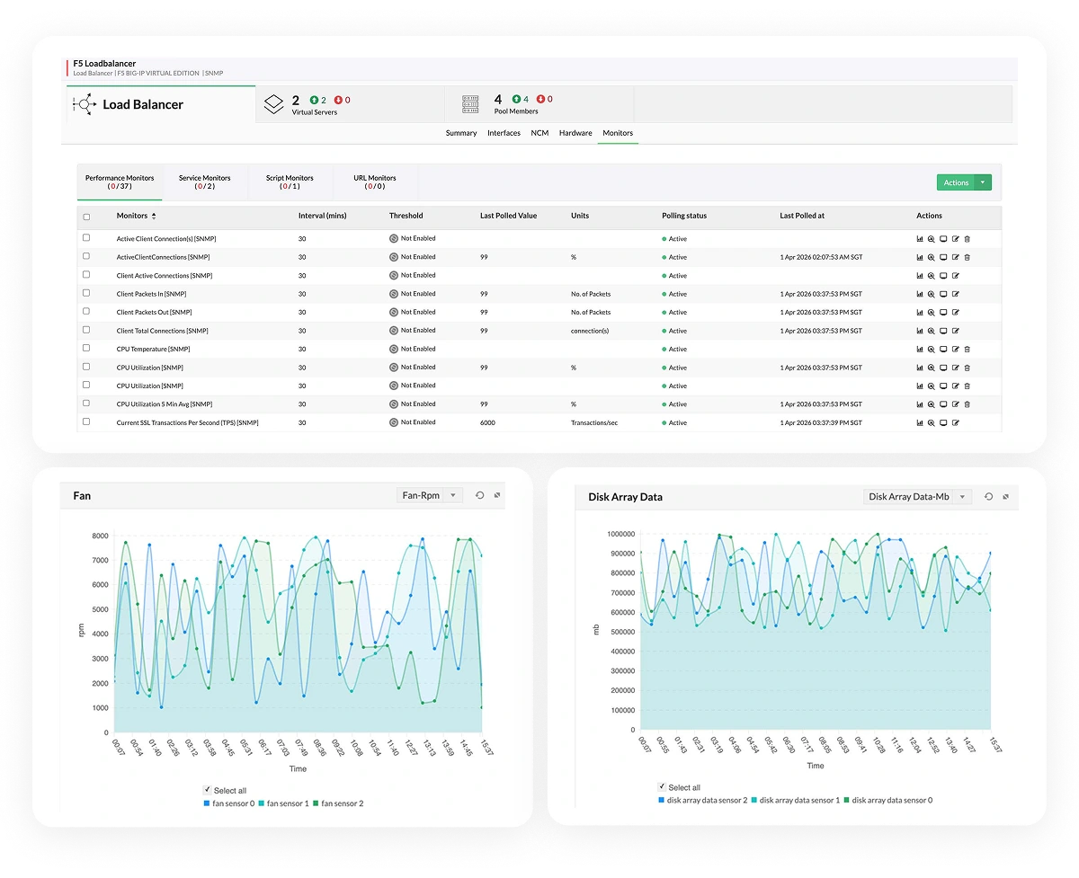 Track the metrics that predict performance issues and failures