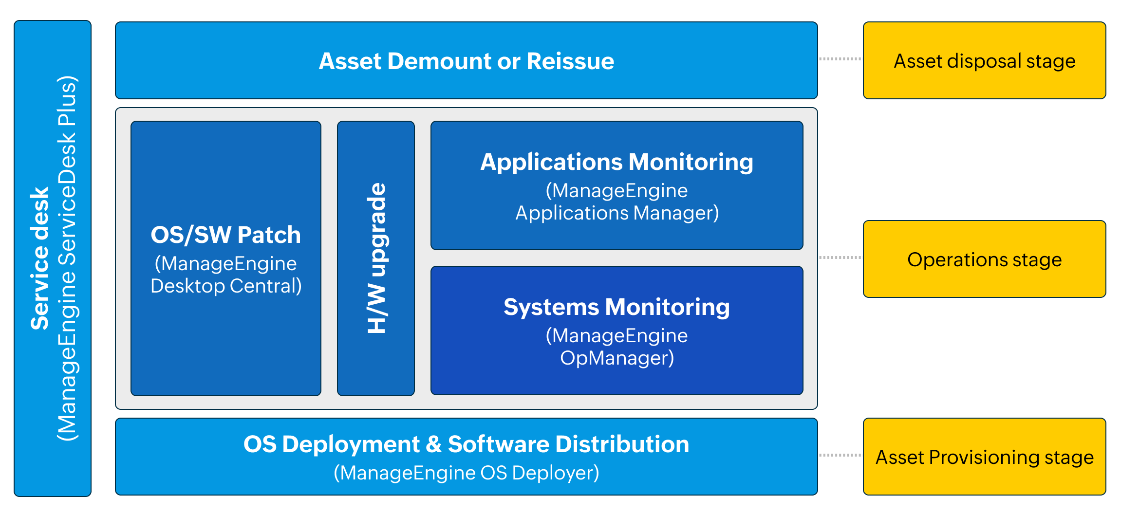 Systems Management Scope - ManageEngine OpManager