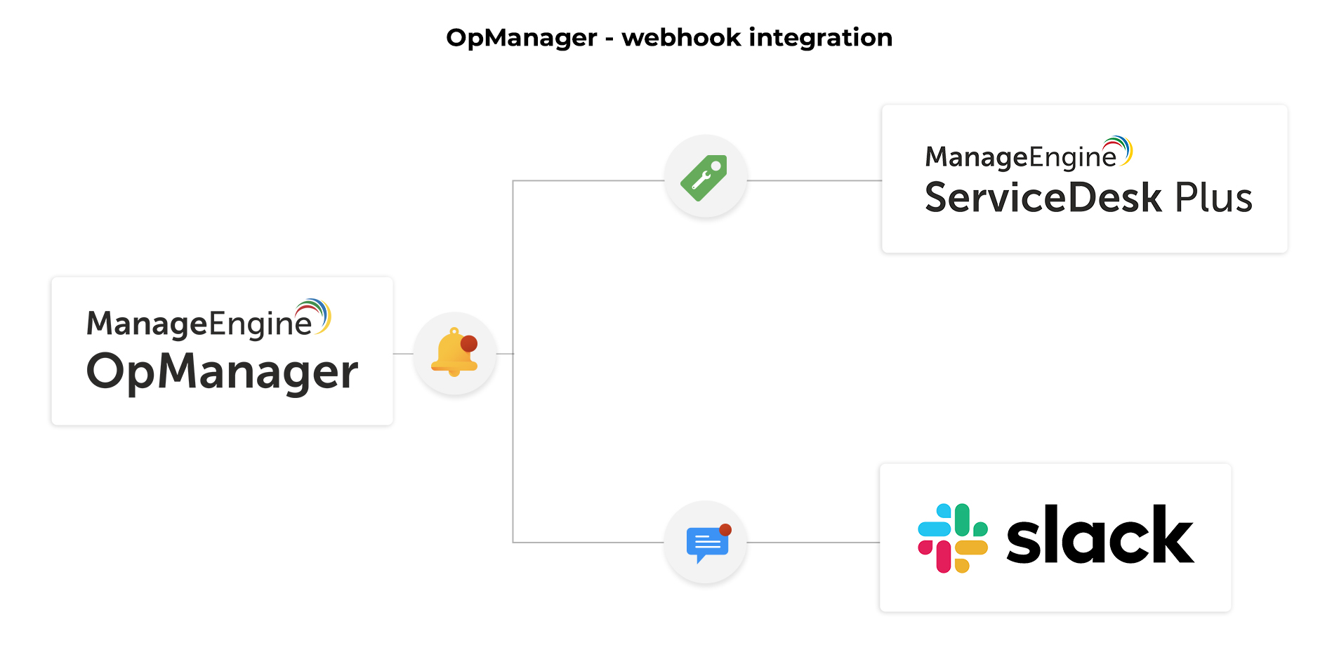Webhook integration with OpManager - ManageEngine OpManager