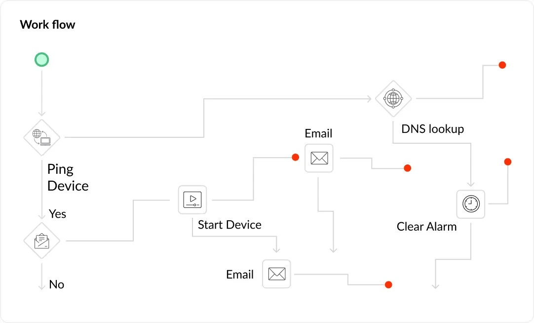 Visual workflow automation builder