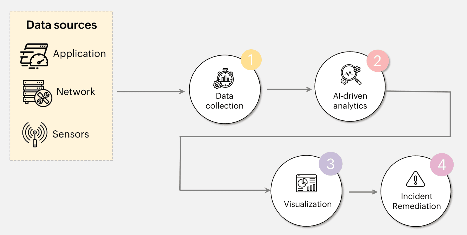 Data center monitoring process