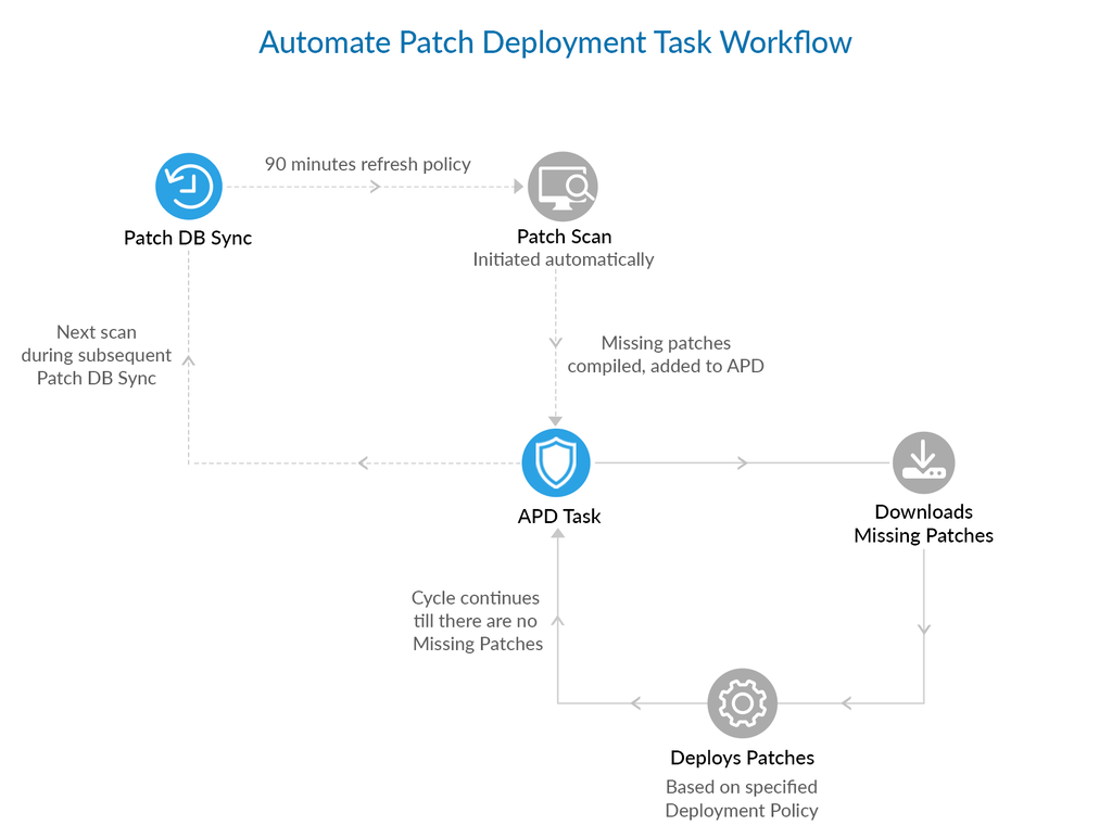 Automatepatchdeploymentworkflow