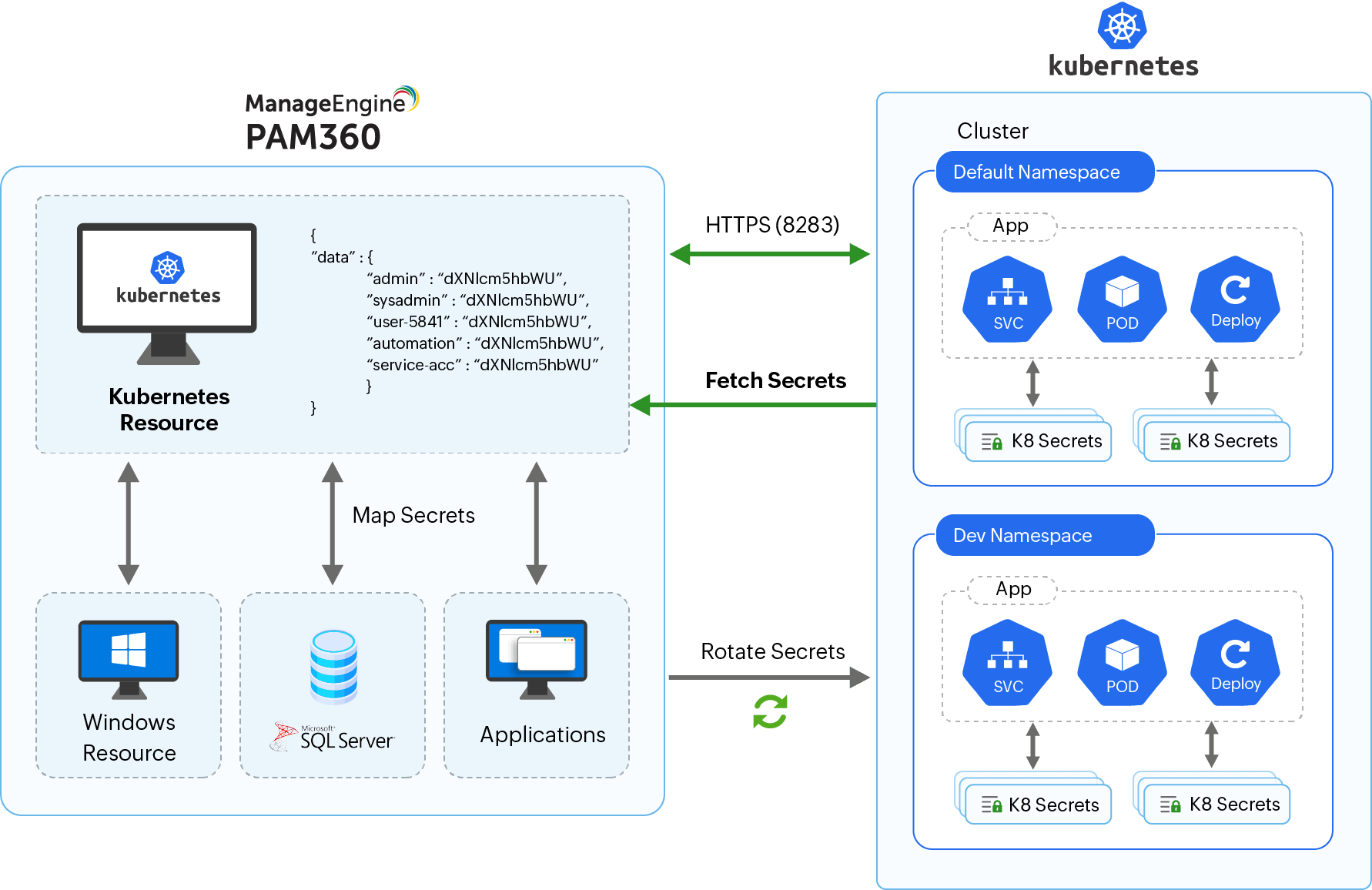 Include privileged access security to your Kubernetes orchestration workflows