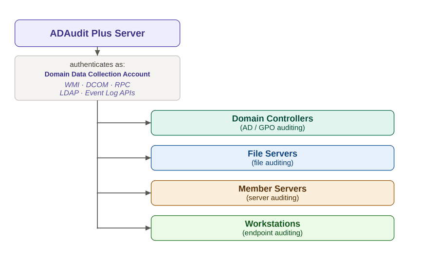 Domain Data Collection Account