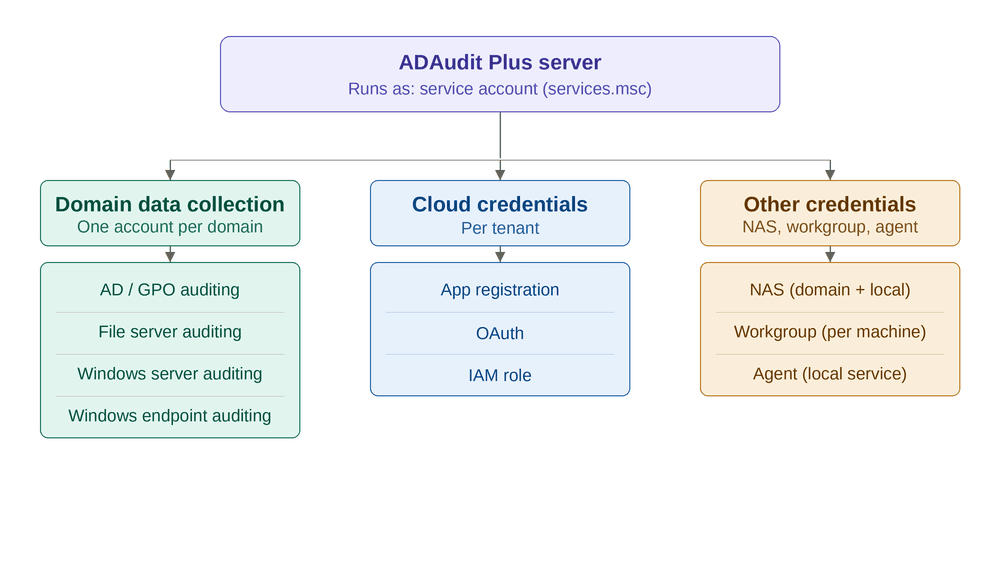 Accounts and privileges overview