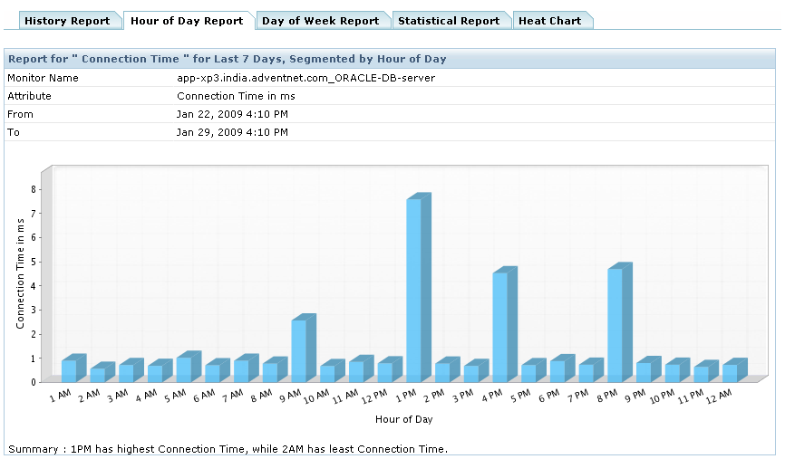 Applications Manager 7/30 reports: Hour of Day report