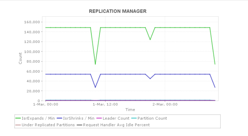 Kafka Monitoring - ManageEngine Applications Manager