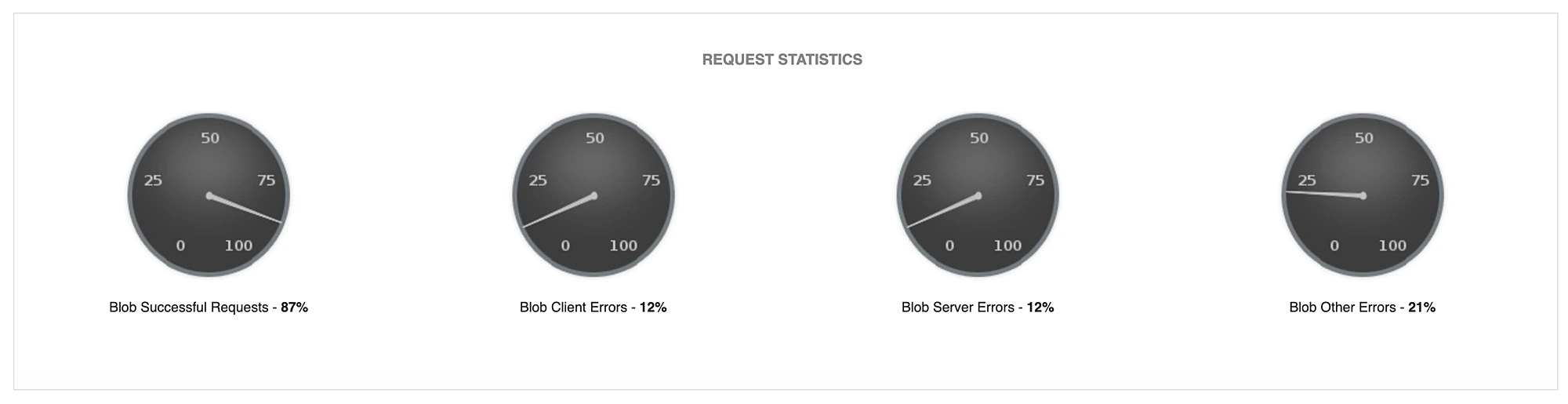 Multiple meters that show the request statistics of Azure blog storage service