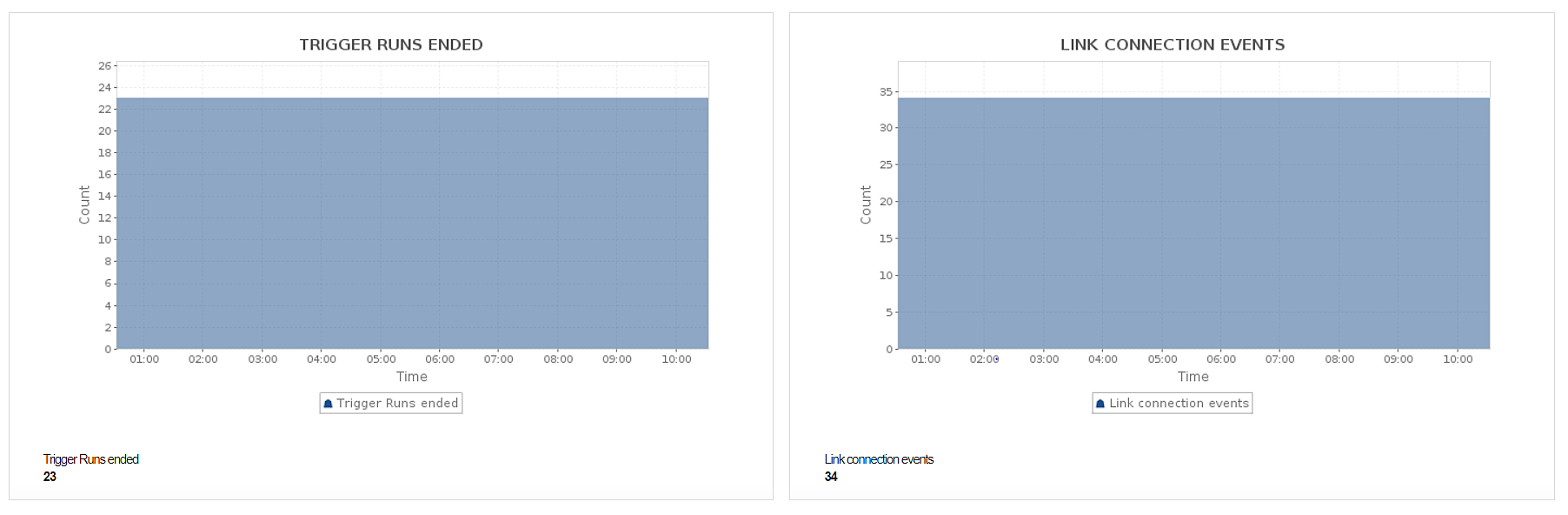 Azure Synapse Analytics Monitoring Dashboard - ManageEngine Applications Manager