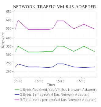 Network Traffice VM bus adapter